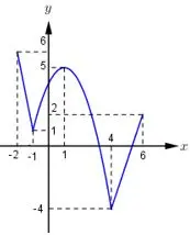 Câu 10: Cho hàm số $y = f\left( x \right)$ liên tục trên đoạn $\left[ { - 2;\,6} \right],$ có đồ thị hàm số như hình vẽ. Gọi $M,\,m$ lần lượt là giá trị lớn nhất, giá trị nhỏ nhất của $f\left( x \right)$ trên miền $\left[ { - 2;\,6} \right].$ Tính giá trị của biểu thức $T = 2M + 3m.$