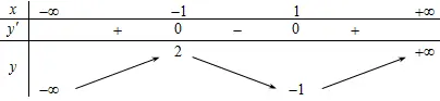 Câu 10: Cho hàm số $y=g\left( x \right)$ xác định và liên tục trên khoảng $\left( -\infty ;+\infty\right),$ có bảng biến thiên như hình sau: Mệnh đề nào sau đây đúng?