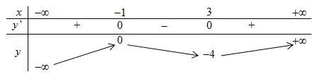 Câu 13: Cho hàm số $y = f\left( x \right)$ có bảng biến thiên như hình vẽ bên. Giá trị cực tiểu của hàm số là số nào sau đây?