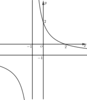 Câu 14: Đường cong trong hình vẽ dưới đây là đồ thị của hàm số nào trong các phương án A, B, C, D?