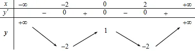 Câu 17: Cho hàm số y = f(x) có bảng biến thiên sau Số nghiệm của phương trình 2f(x) - 1 = 0 là