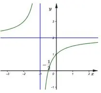 Câu 18: Đường cong trong hình vẽ bên là đồ thị của 1 trong 4 hàm số dưới đây, đó là hàm số nào?