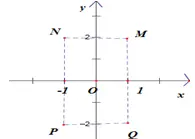 Câu 20: Trong các số phức z thỏa mãn $\left( 1+i \right)z=3-i.$ Điểm biểu diễn số phức z là điểm nào trong các điểm M,N,P,Q ở hình bên?