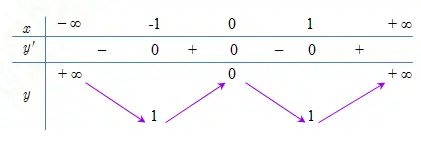 Câu 3: Cho hàm số $y=f\left( x \right)$ có bảng biến thiên như sau Hàm số $y=f\left( x \right)$ nghịch biến trên khoảng nào dưới đây?