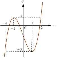 Câu 33: Cho hàm số $y = f\left( x \right)$ liên tục trên $\mathbb{R}$ có đồ thị như ở hình vẽ bên. Phương trình $f\left( {f\left( x \right) - 1} \right) = 0$ có tất cả bao nhiêu nghiệm thực phân biệt ?