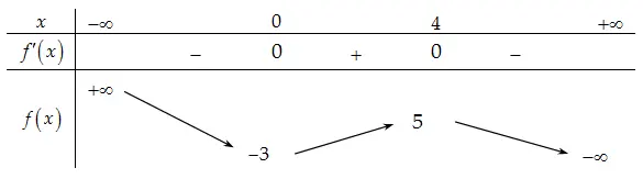 Câu 39: Cho hàm số $y=f\left( x \right)$ có bảng biến thiên như hình dưới đây. Tìm giá trị lớn nhất của hàm số $g\left( x \right)=f\left( 4x-{{x}^{2}} \right)+\frac{1}{3}{{x}^{3}}-3{{x}^{2}}+8x+\frac{1}{3}$ trên đoạn $\left[ 1\,;\,3 \right]$.