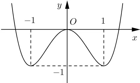 Câu 43: Cho hàm số y=f(x) có đồ thị như hình vẽ bên. Số nghiệm của phương trình $2f\left( x \right)+1=0$ là