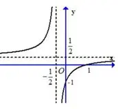 Câu 44: Đồ thị hình bên là của hàm số nào trong các hàm số dưới đây?