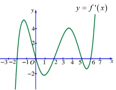 Câu 48: Cho hàm số $y = f\left( x \right)$. Hàm số $y = f’\left( x \right)$ có đồ thị như hình vẽ bên. Đặt $M = \mathop {\max }\limits_{\left[ { – 2;6} \right]} f\left( x \right),\;m = \mathop {\min }\limits_{\left[ { – 2;6} \right]} f\left( x \right)$, T = M + m. Hỏi mệnh đề nào dưới đây là đúng?