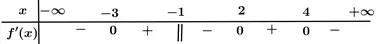 Câu 5: Cho hàm số $y=f\left( x \right)$ liên tục trên $\mathbb{R}$, có bảng xét dấu của ${f}'\left( x \right)$ như sau: Hàm số $y=f\left( x \right)$ có bao nhiêu cực trị?