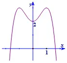Câu 7: Đồ thị của hàm số nào có dạng như đường cong trong hình bên?